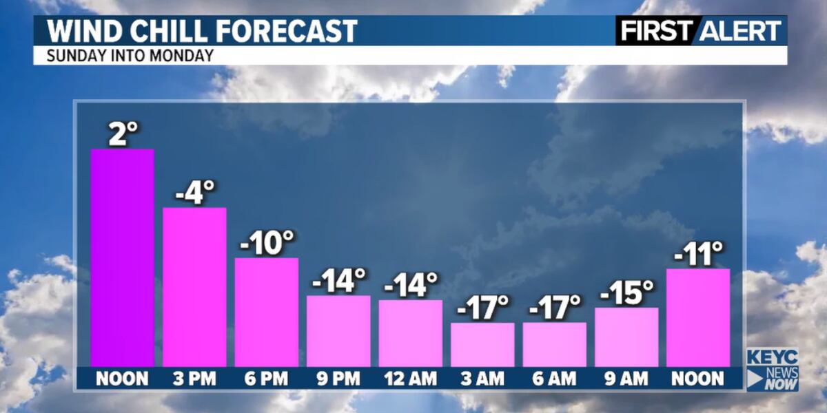 Keyc Snow ends, but wind and bitter cold take over