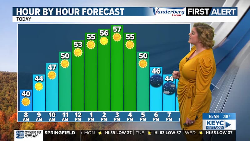 Highs in the 50s and 60s drop into the 30s and 40s following weekend cold front.