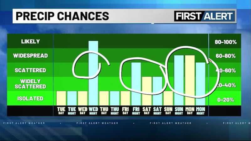10/26/2026: Meteorologist Shawn Cable has the latest on the rain and looks ahead to warmer...