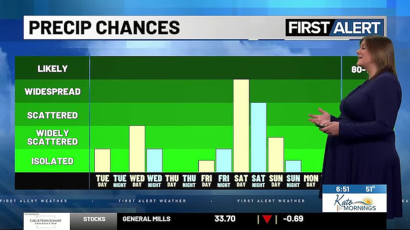 Temperatures will be warmer the rest of this week with additional rain chances at times possible.